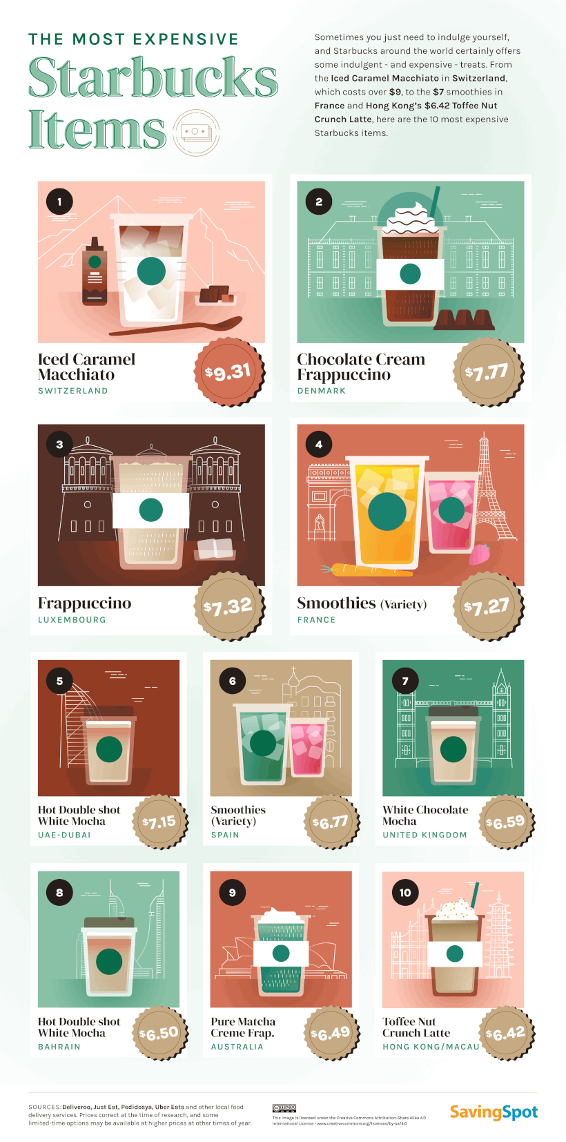 Un gráfico que muestra los 10 artículos más caros de Starbucks.  El Iced Caramel Macchiato en Suiza cuesta $9.31.