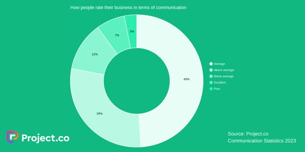 Estadísticas de project.co 2023: gráfico sobre cómo las personas califican su negocio en términos de comunicación
