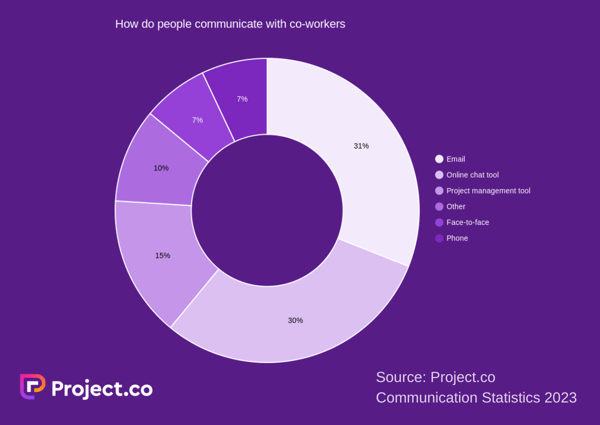 Gráfico de estadísticas de project.co 2023: cómo se comunican los empleados entre sí