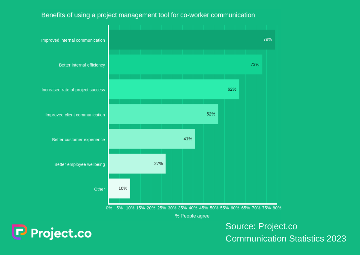 Estadísticas de project.co 2023: gráfico sobre los beneficios de usar una herramienta de gestión de proyectos