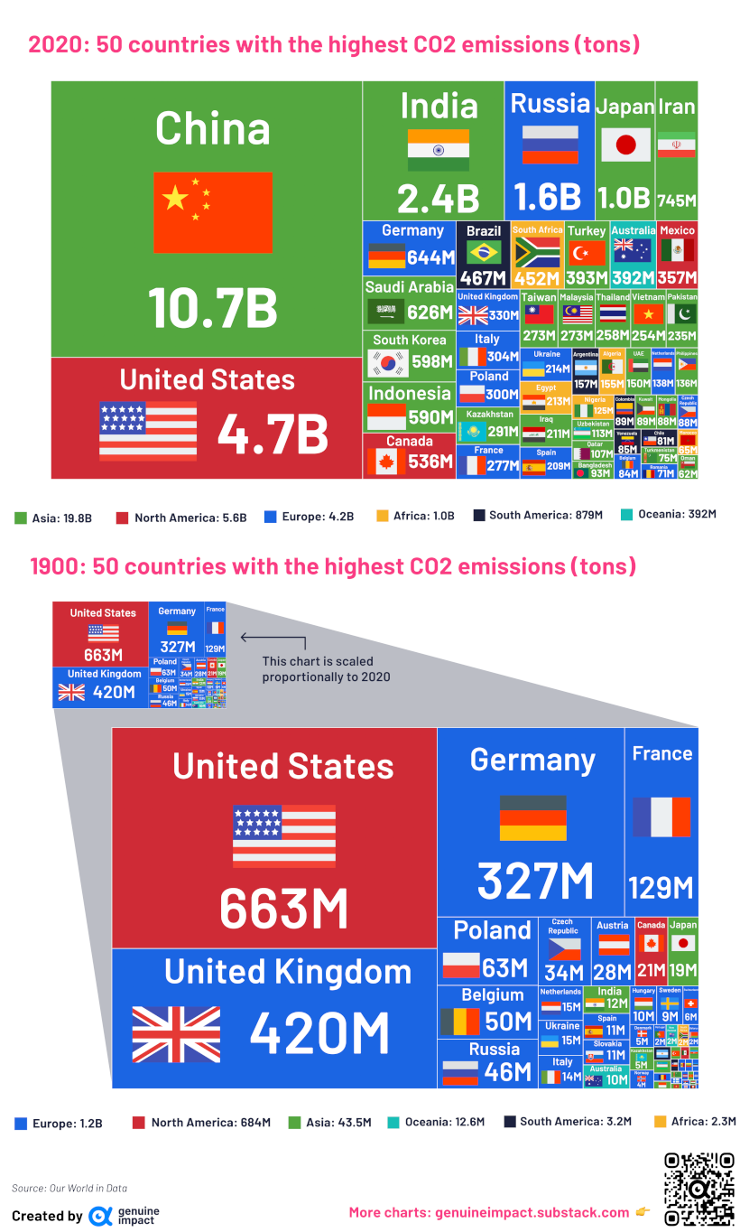 Este gráfico compara los mayores emisores de carbono entre 2020 y 1900.