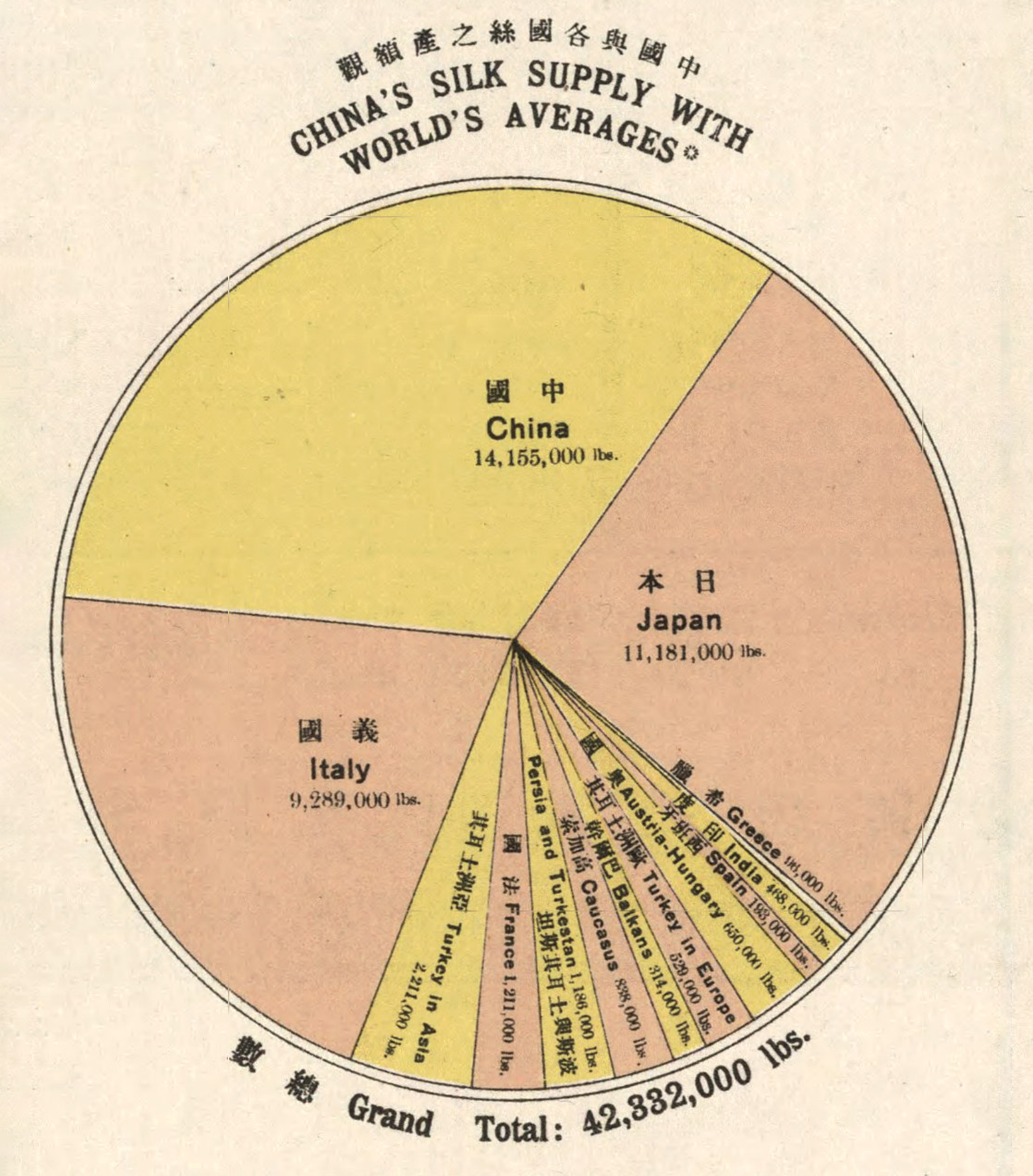 Gráfico que muestra el suministro de seda de China en 1914