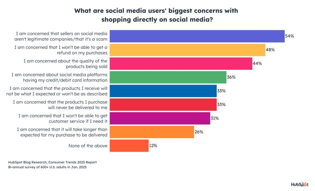 Las mayores preocupaciones de los usuarios de las redes sociales sobre las compras en las redes sociales.