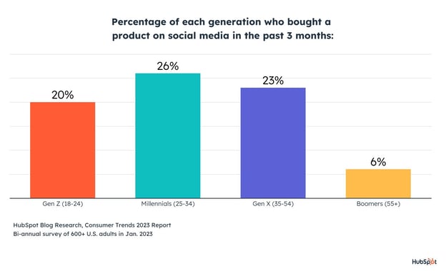 porcentaje de cada generación que ha comprado productos en las redes sociales