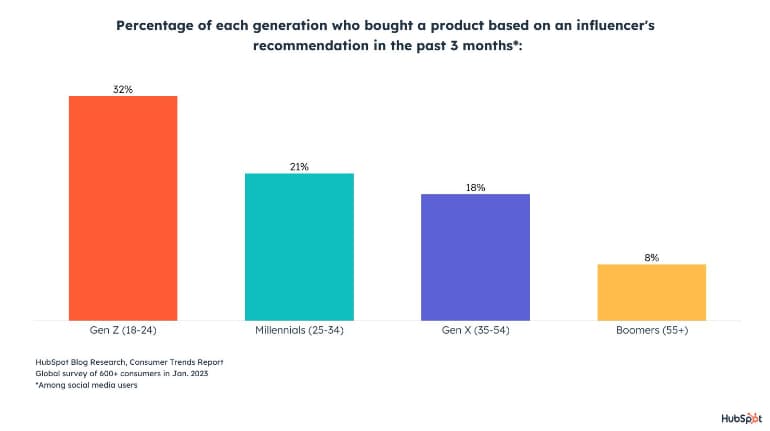 Gráfico que muestra el porcentaje de cada generación que compró un producto basado en la recomendación de un influencer en los últimos 3 meses;  Futuro de las redes sociales
