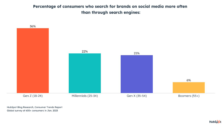 Gráfico que muestra cómo las generaciones de consumidores usan las redes sociales en lugar de los motores de búsqueda;  El futuro de las redes sociales