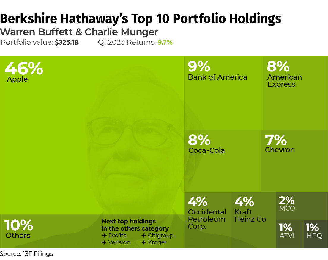 Warren Buffett en Berkshire Hathaway, Cartera de inversión al final del primer trimestre de 2023