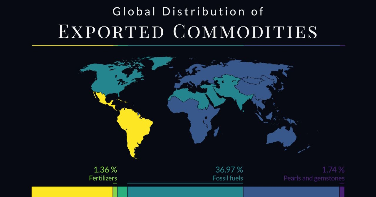 Creador con la visualización de la lista de preselección comercial: participación mundial de productos básicos exportados