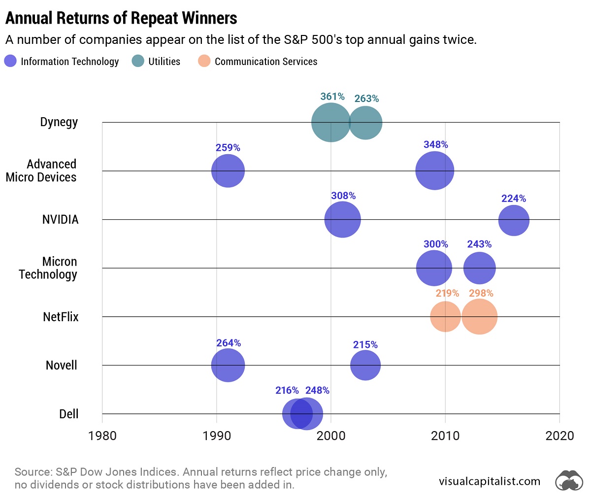 Acciones que han aparecido en la lista de las principales ganancias anuales del S&P 500 más de una vez, organizadas en una línea de tiempo con burbujas dimensionadas por el monto de retorno.  Dell hizo la lista consecutiva en 1997 y 1998.