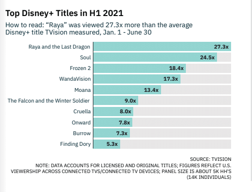 top disney+ titles in 2021