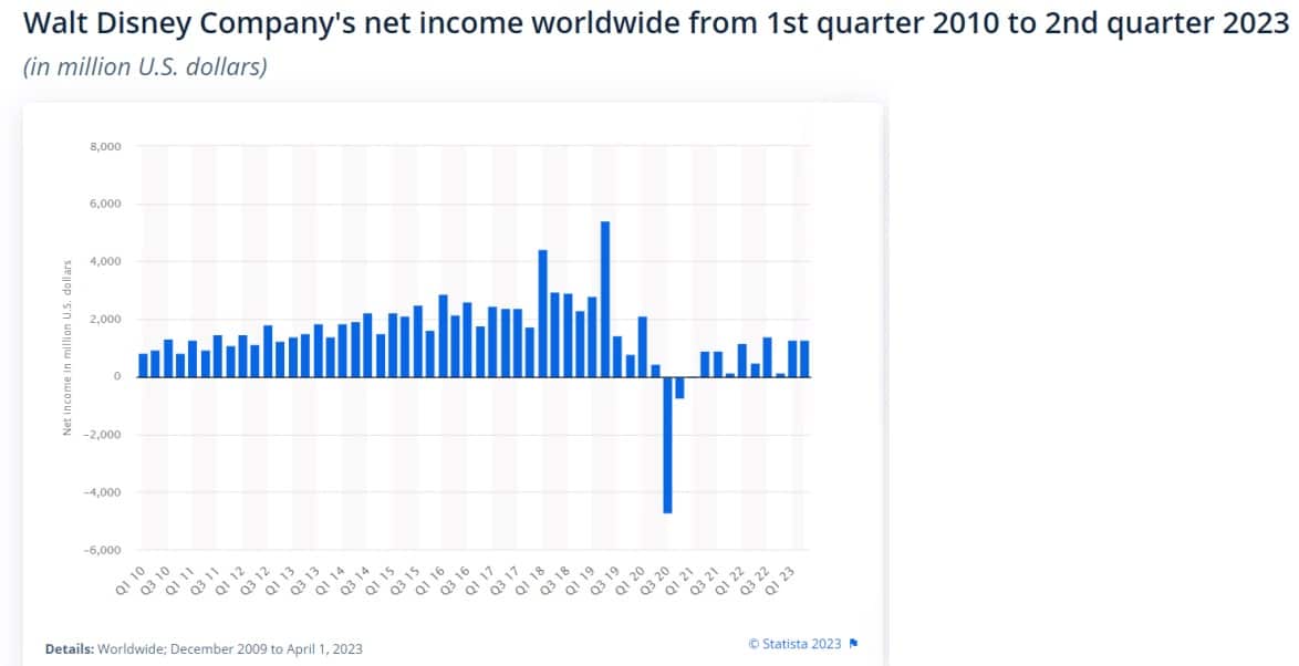 Disney Company net income worldwide statistics