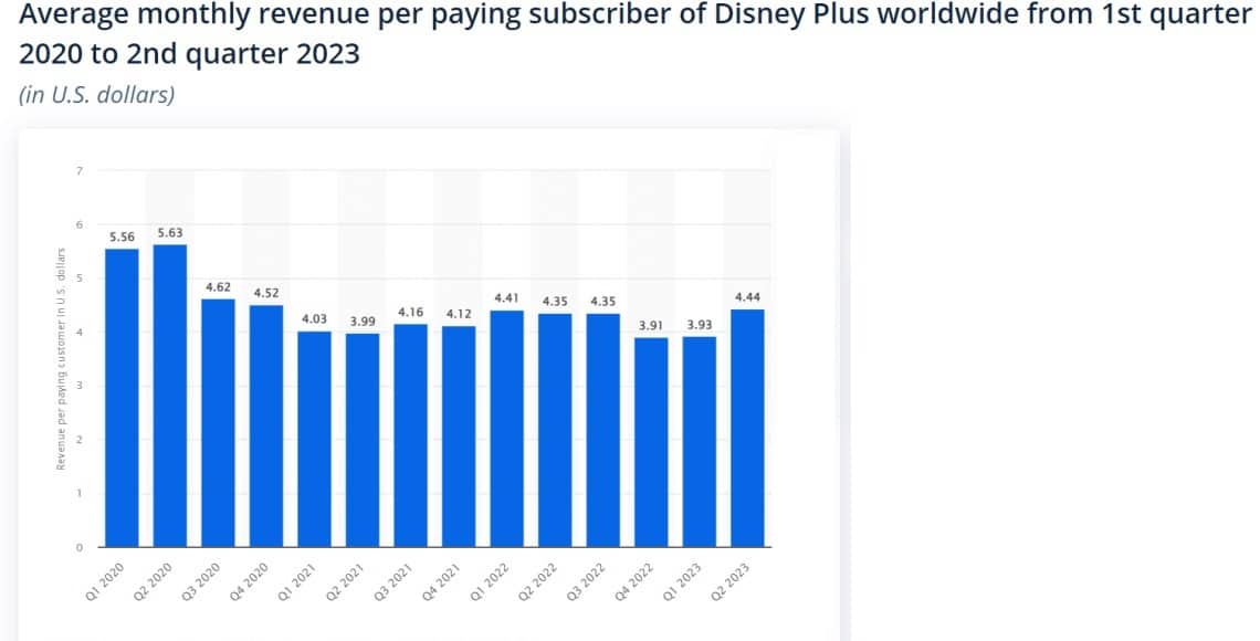 Disney Plus Monthly Revenue Per Subscriber statistics