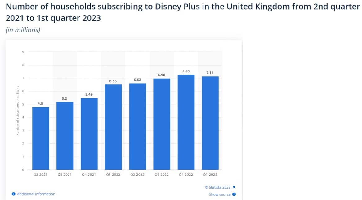 Disney Plus UK household statistics
