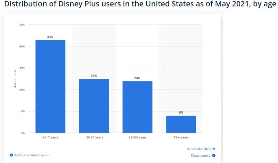 Disney Plus US users by age statistics