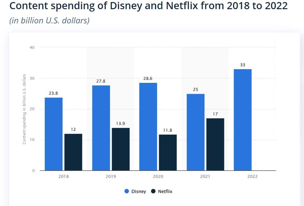 Disney and Netflix content spending statistics