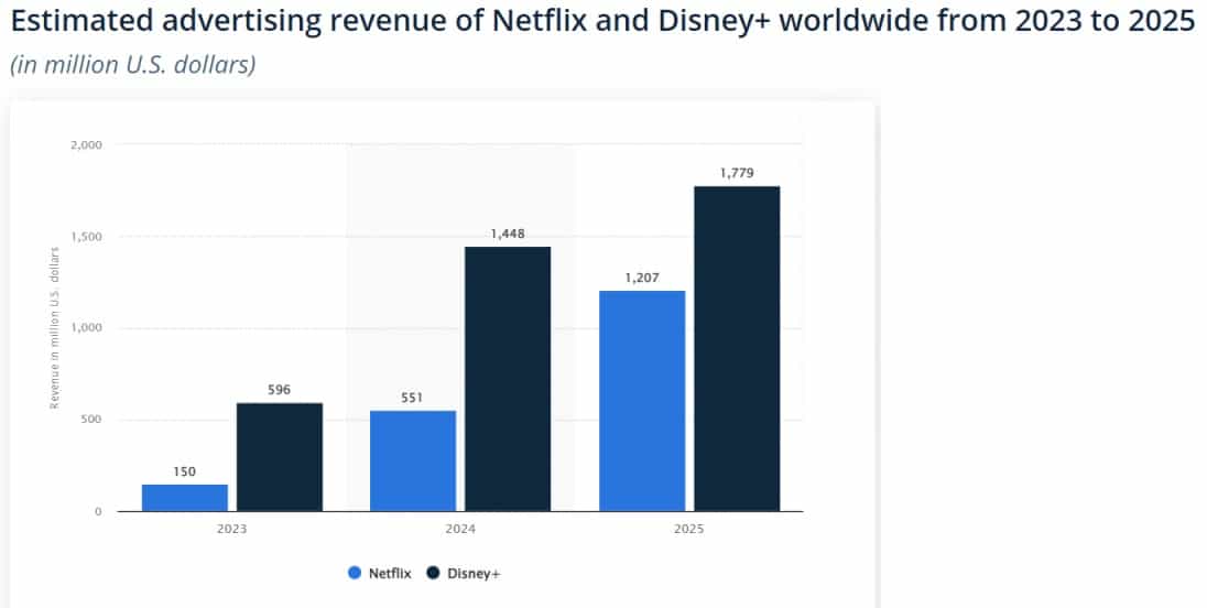 Netflix and Disney+ advertising revenue statistics