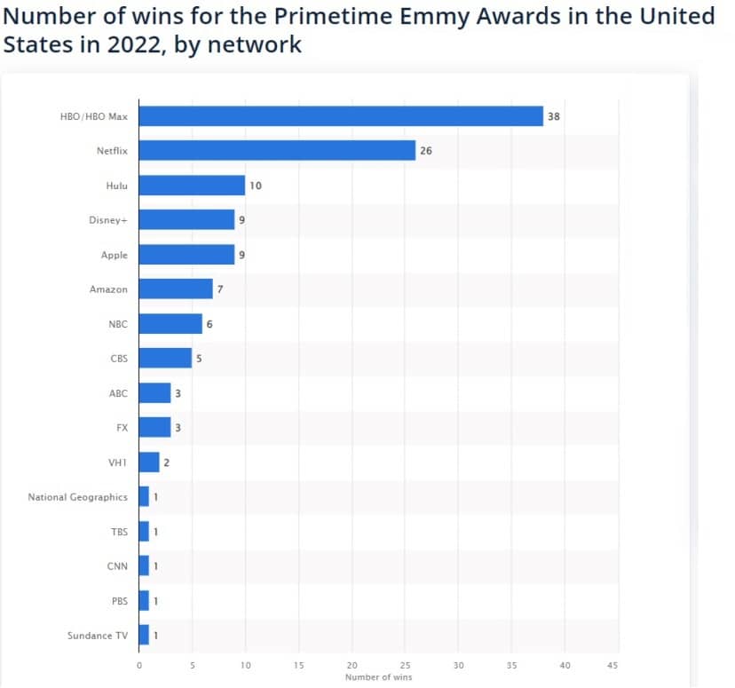 Primetime Emmy Award wins by network statistics