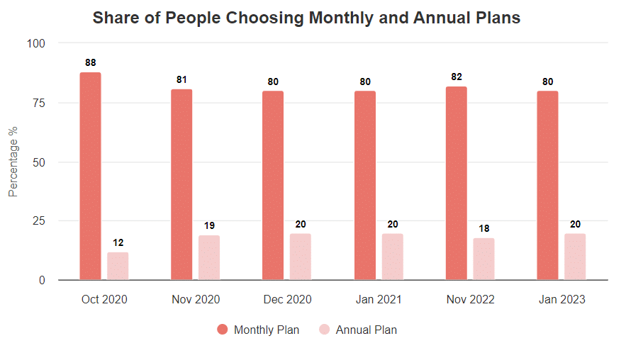 monthly/annual plans
