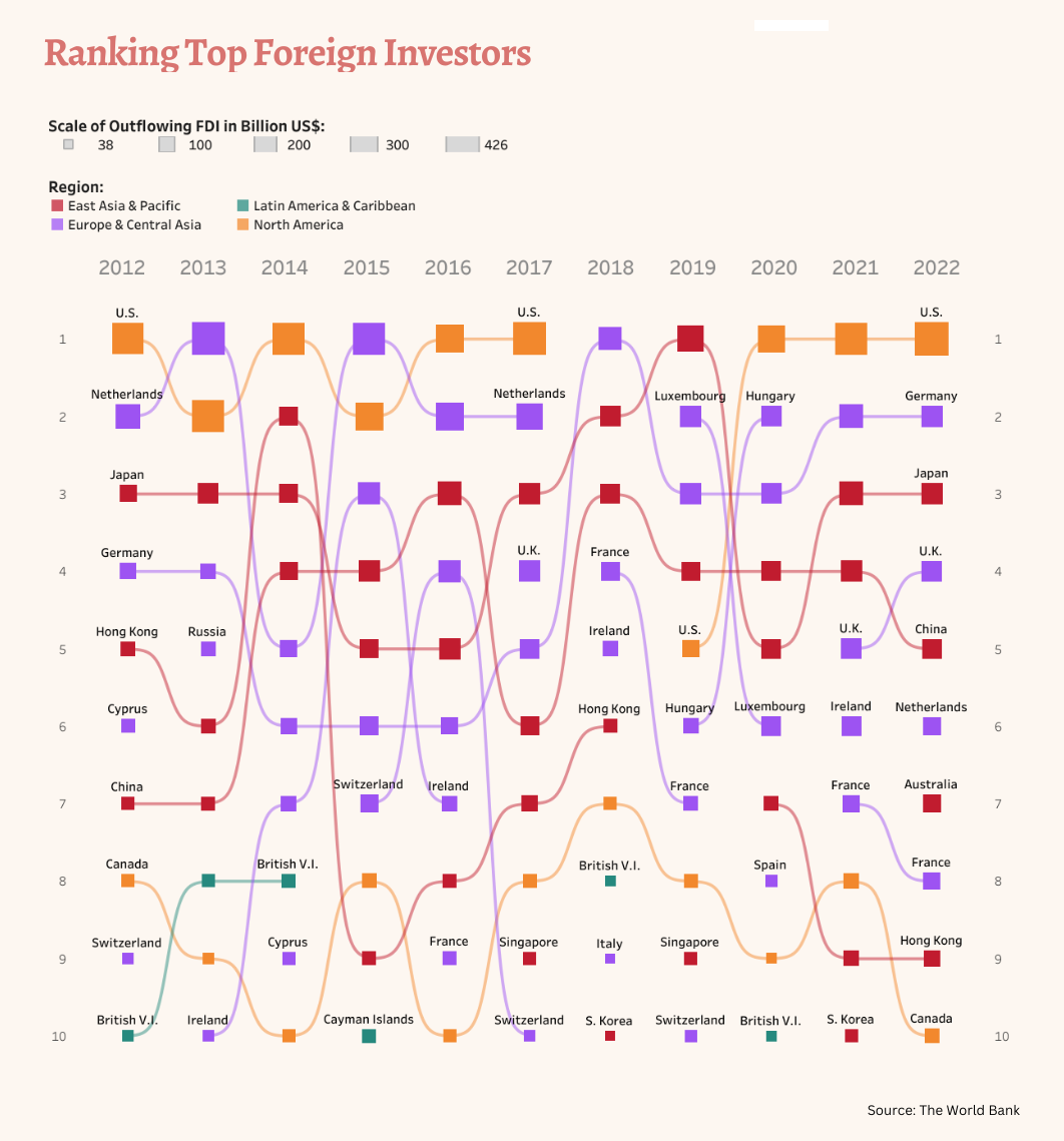 Un gráfico que muestra los principales flujos (salidas) de inversión extranjera directa entre 2012 y 2022.