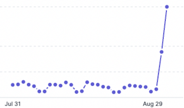 Un gráfico que muestra el uso de API del 31 de julio al 29 de agosto con un aumento importante al final.