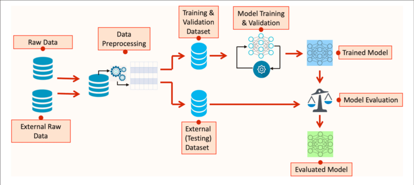 Modelo de entrenamiento de IA, algoritmo de IA