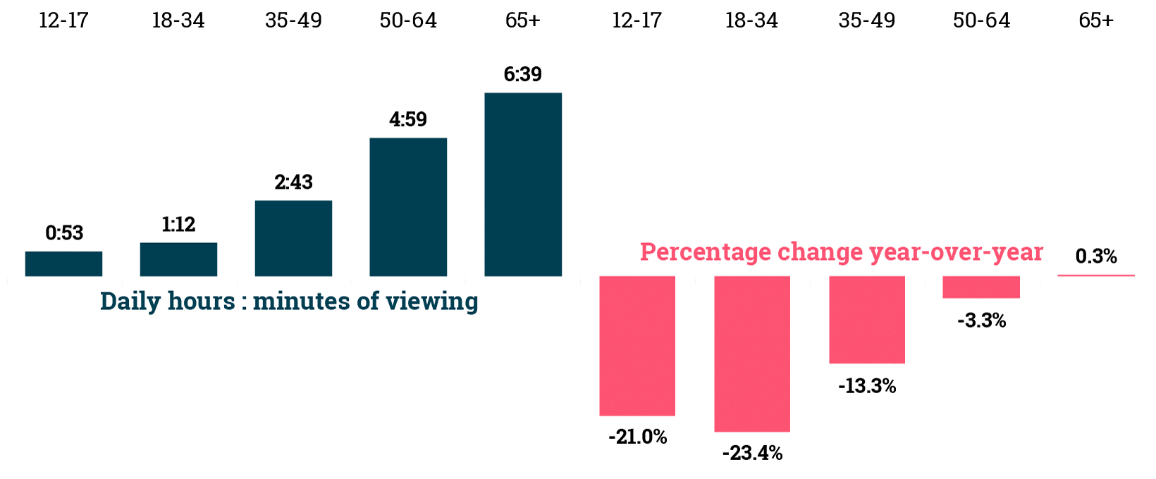 Television Viewing Heights