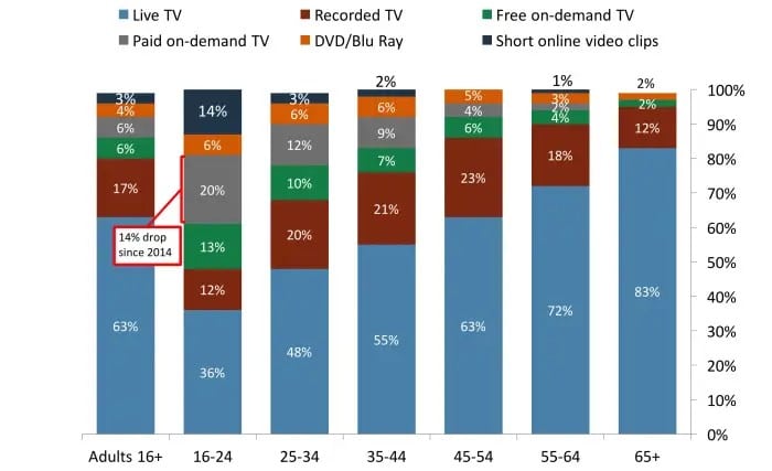Mostly common TV users statistics