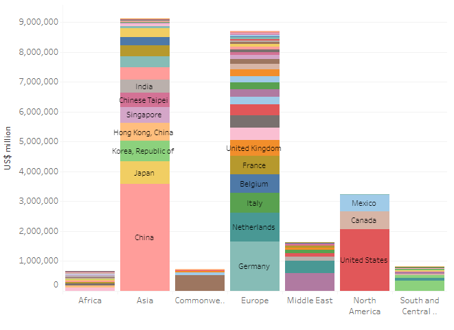 Exportaciones por país, por región