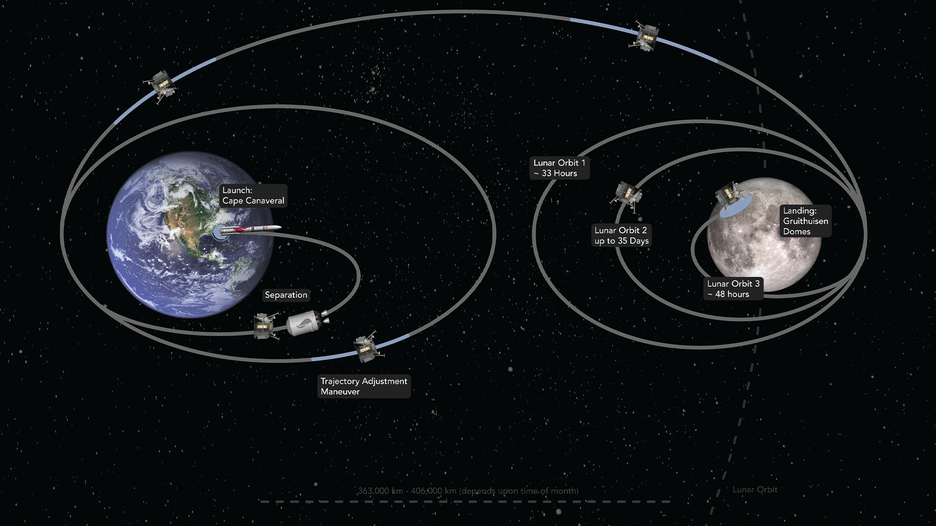 Ilustración de la trayectoria de vuelo de Peregrine desde la Tierra a la Luna.