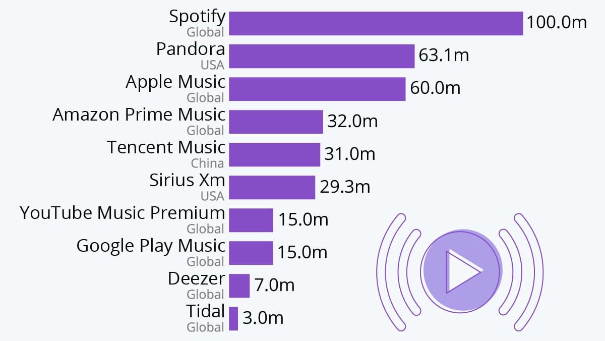 Music Streaming Platforms and their Subscriber Count