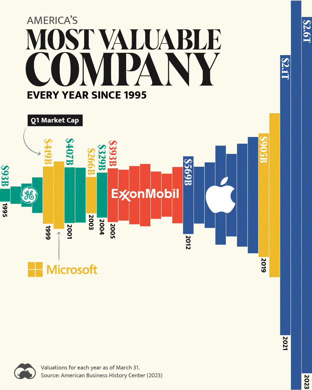 La empresa más grande de EE. UU. cada año desde 1995