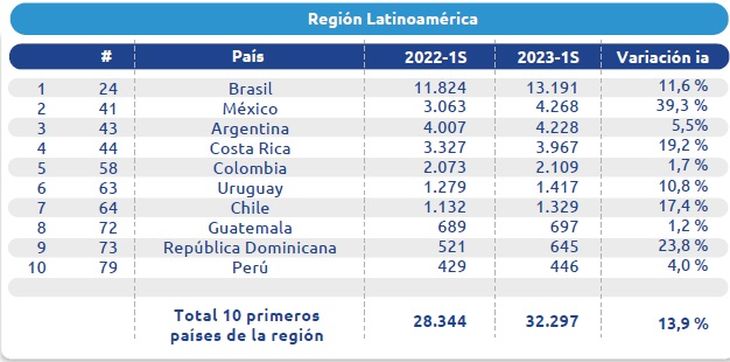 En nuestra región.  México y Costa Rica emergen como los principales competidores de nuestro país.