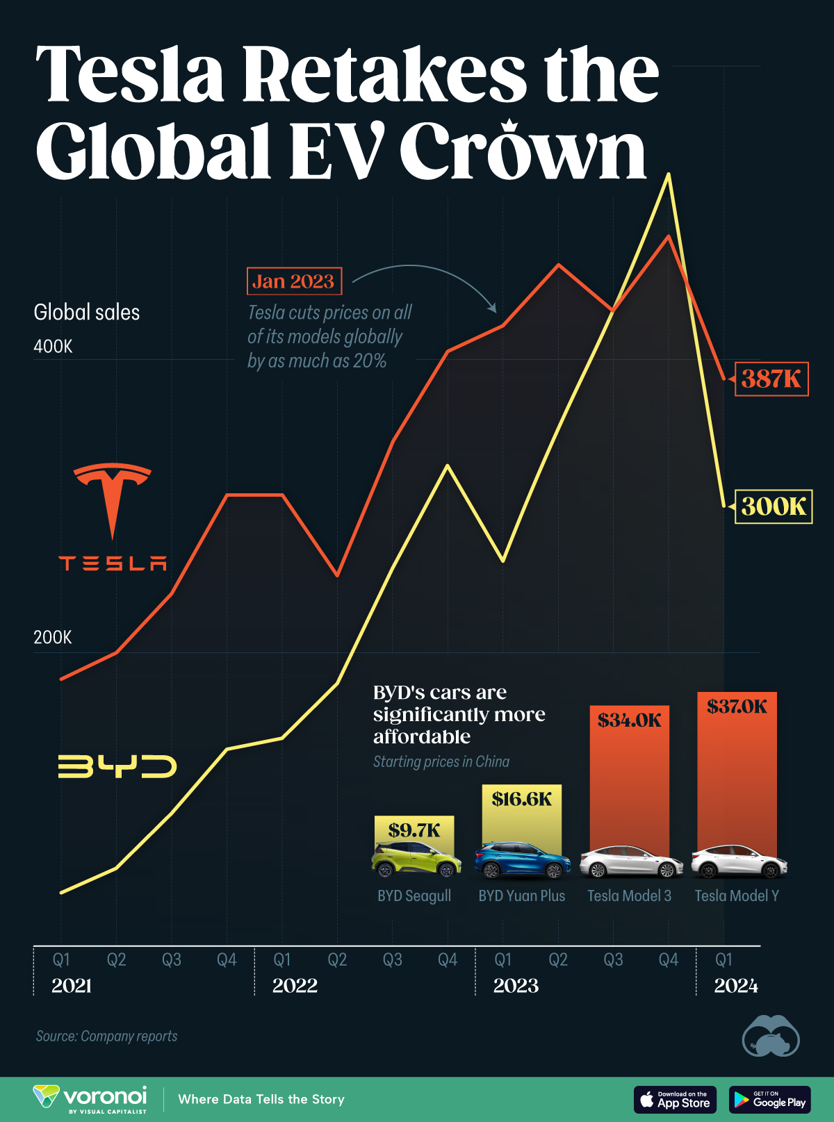Gráfico que muestra las ventas trimestrales de BEV entre BYD y Tesla